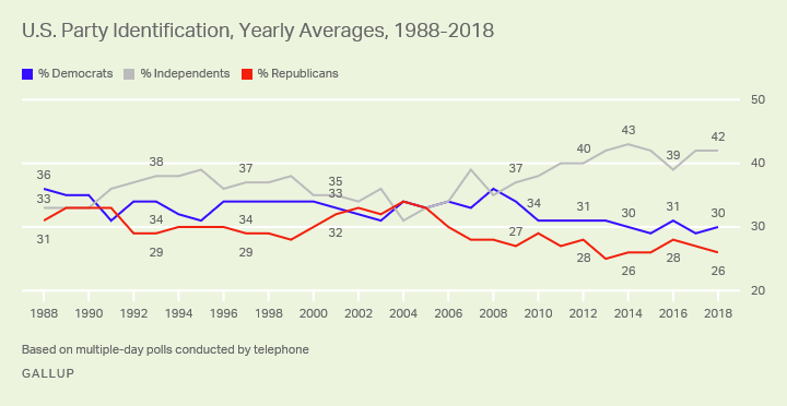 Americans Continue to Embrace Political Independence