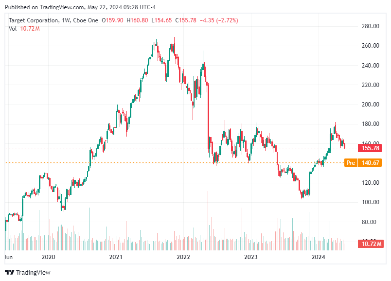 TradingView chart