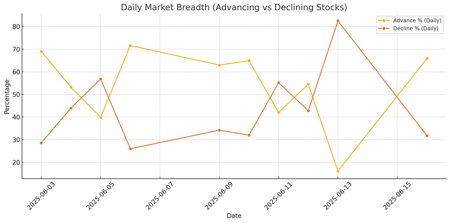 ChartMill US Breadth Advancers vs decliners