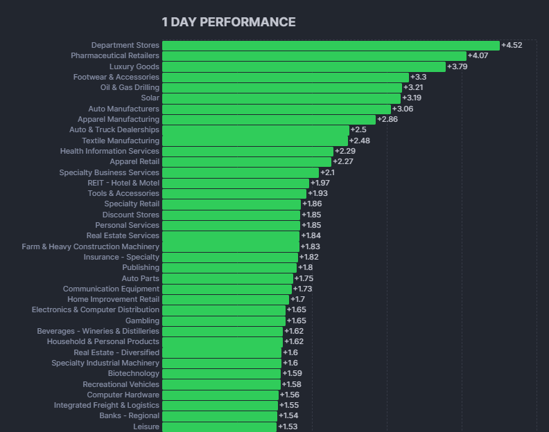 FinViz - Groupings by Industry