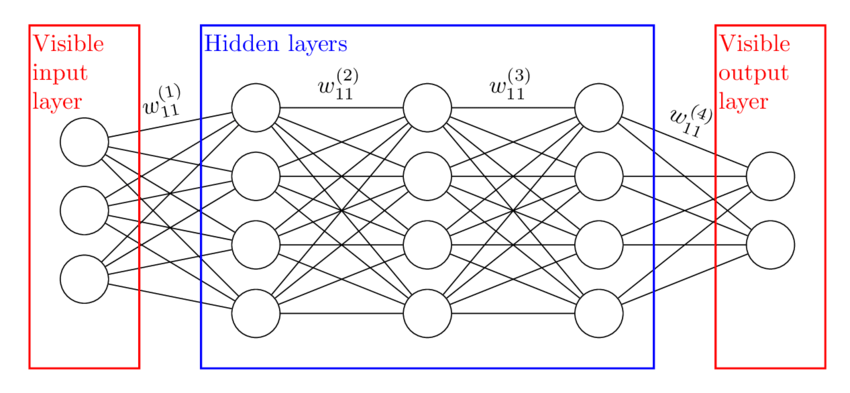 Hidden Layer Definition | DeepAI