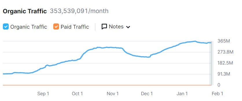 Graph of Quora’s increasing traffic