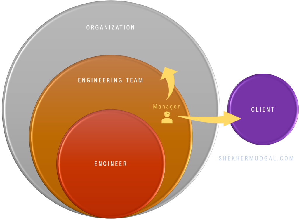 The Curious Case of Software Engineering Management - Shekher's Blog