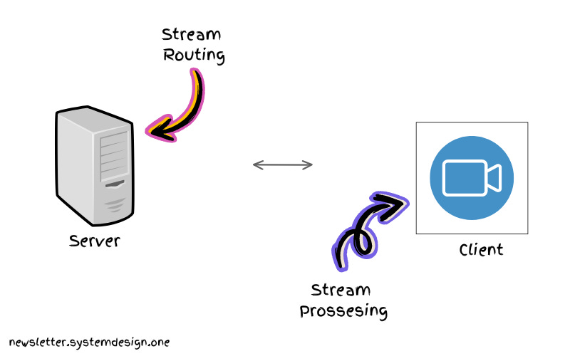 Stream Routing vs Processing; Zoom Architecture