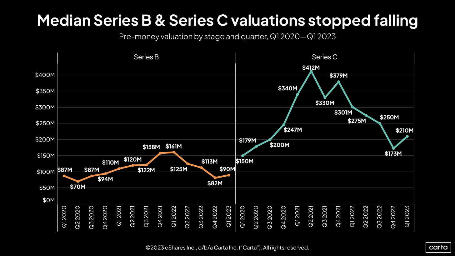 Pre-money valuation by Series B and C companies by quarter, Q1 2020-Q1 2023