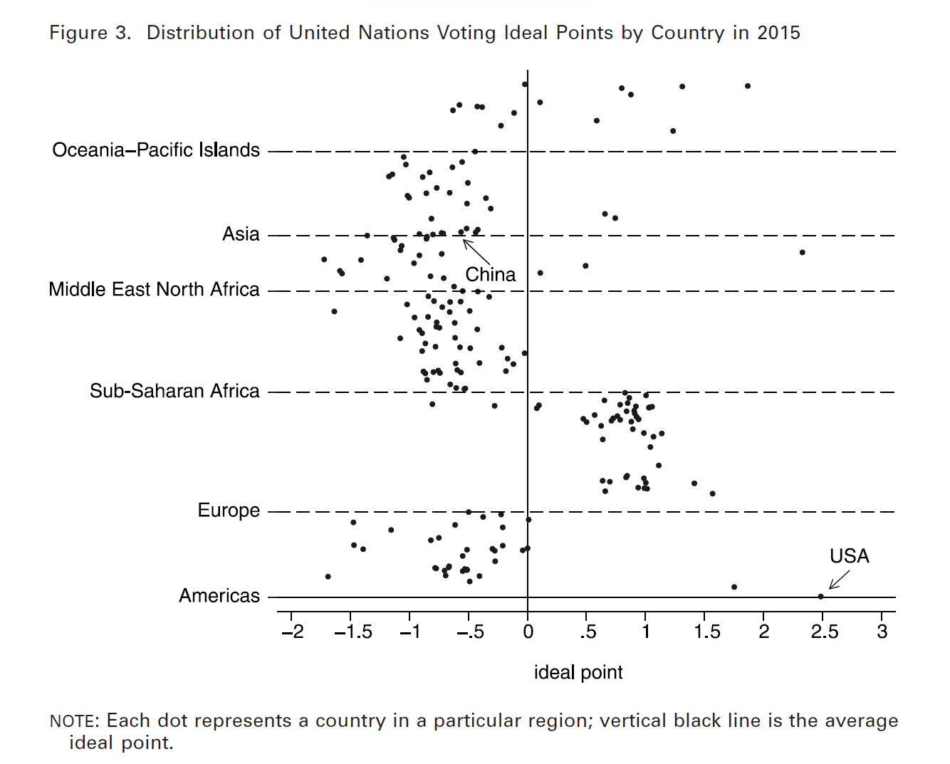 UN votes countries average US China