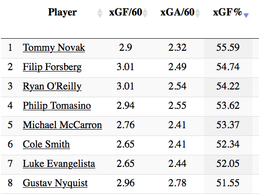 Table ranking Preds forwards by xGF%