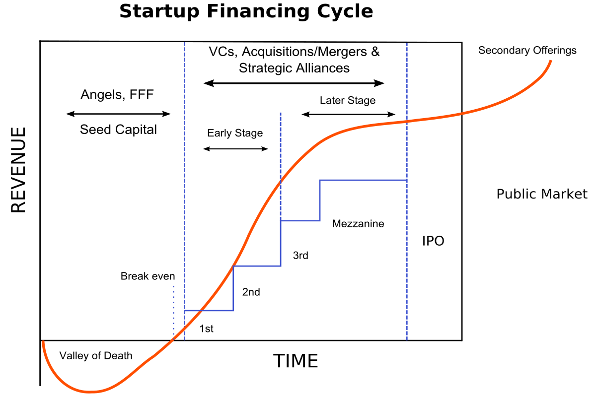 File:Startup financing cycle.svg - Wikipedia