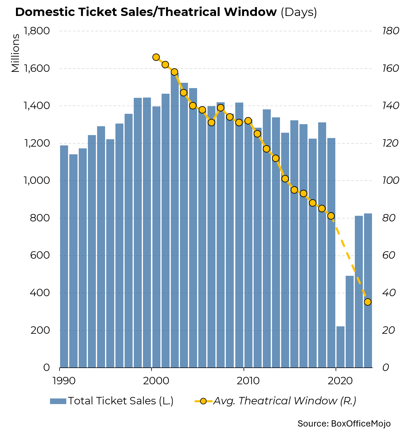 Steven Rattner on X: "Movie theater ticket sales have been declining for  the last 25 years—even before Covid accelerated the trend. In tandem, the  avg. “theatrical window” (time between box-office release &