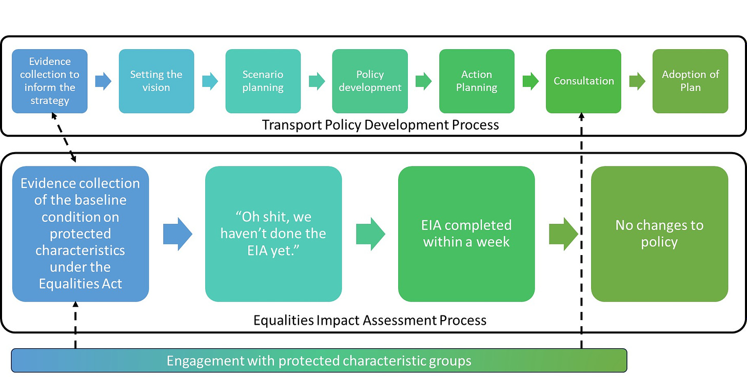the transport policy development and equalities impact assessment process