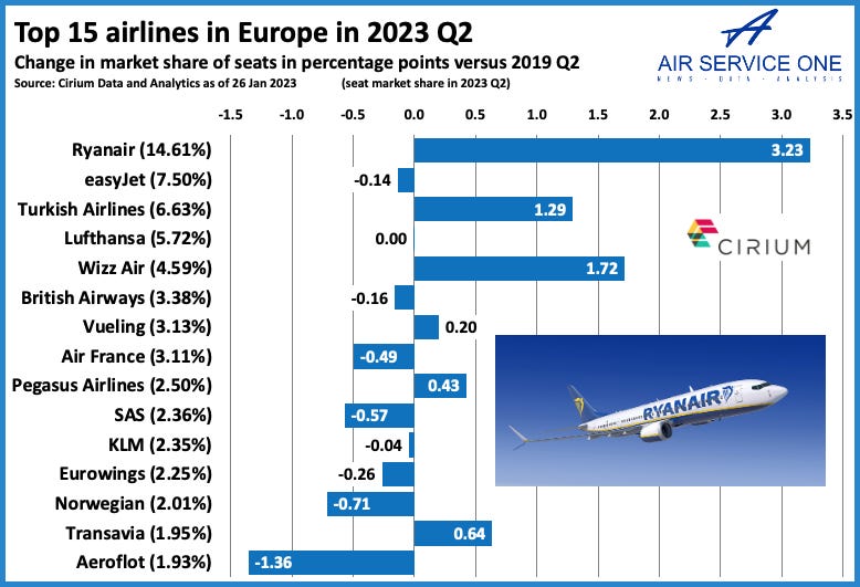 European capacity forecast to be just 6% down versus 2019 in 2023 Q2;  Ryanair increases market share - Air Service One