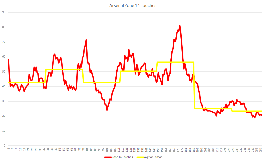 Arsenal’s missing ‘Zone 14’ touches