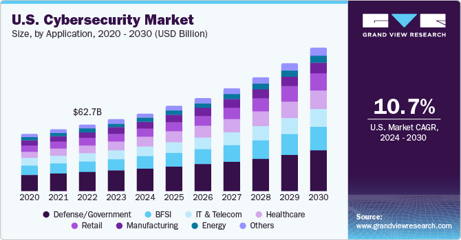 U.S. Cybersecurity Market Size | Industry Report, 2030