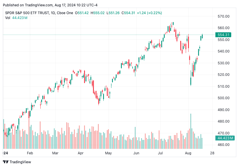TradingView chart