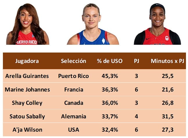 Top-5 en Uso del torneo femenino de Paris 2024