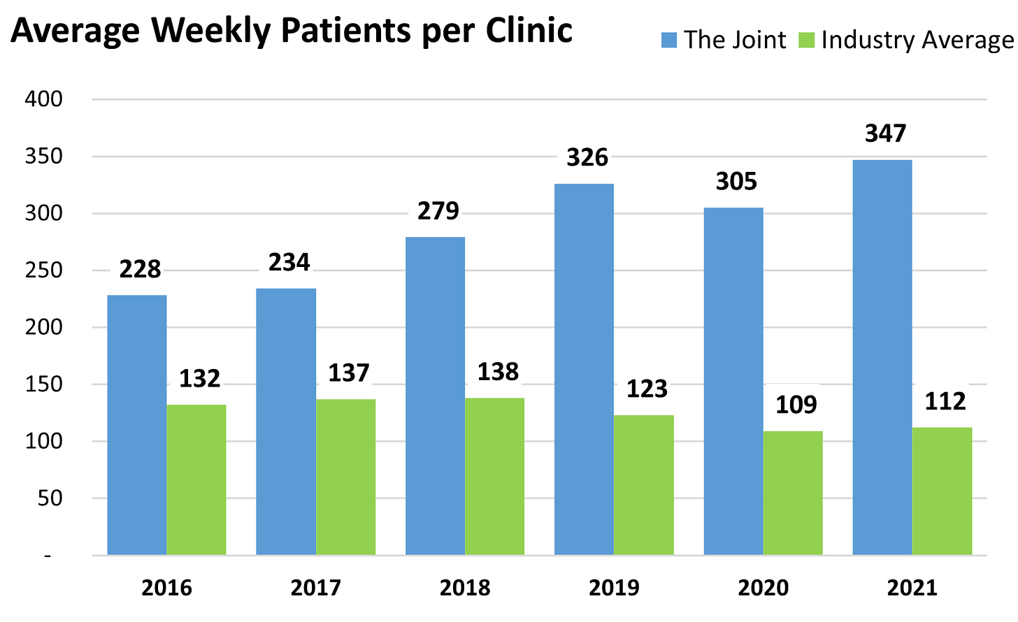The Joint Weekly Patients versus Industry