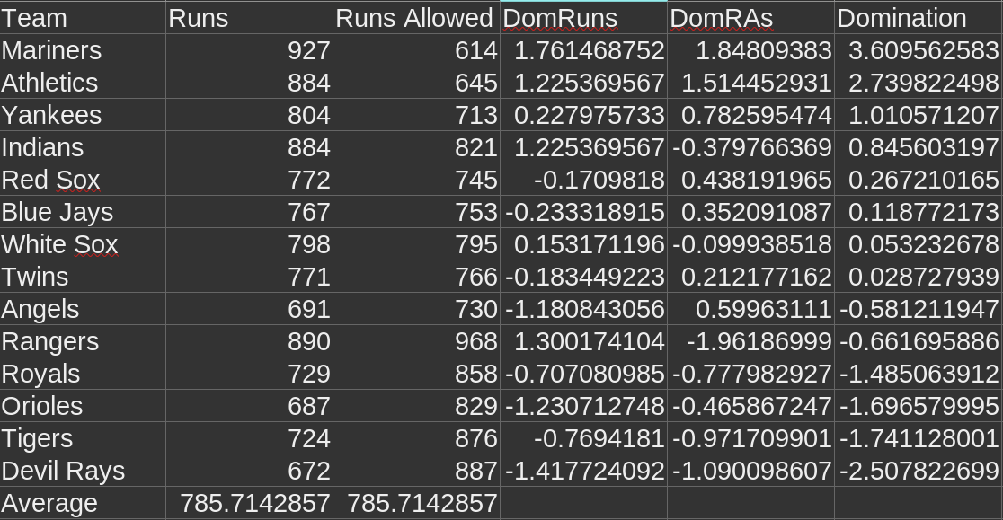 2001 Domination Index Speculative