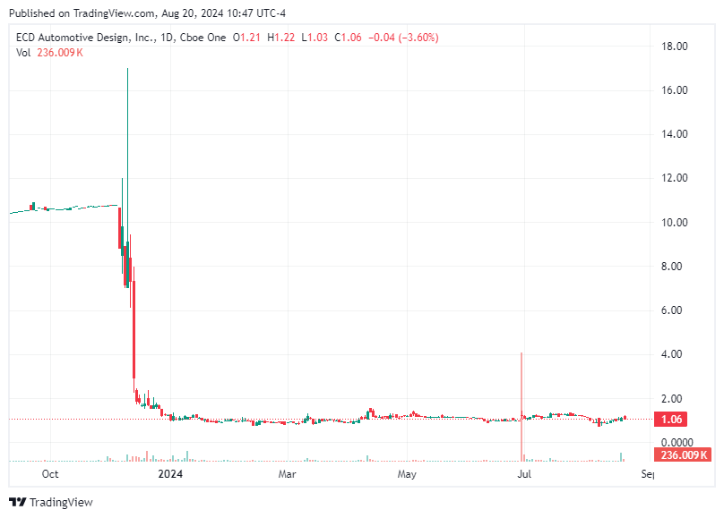 TradingView chart