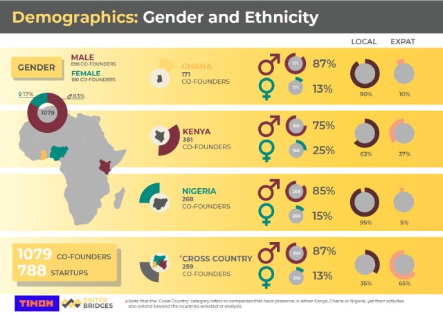 A graph showing the gender and national breakdown of startup founders in Africa