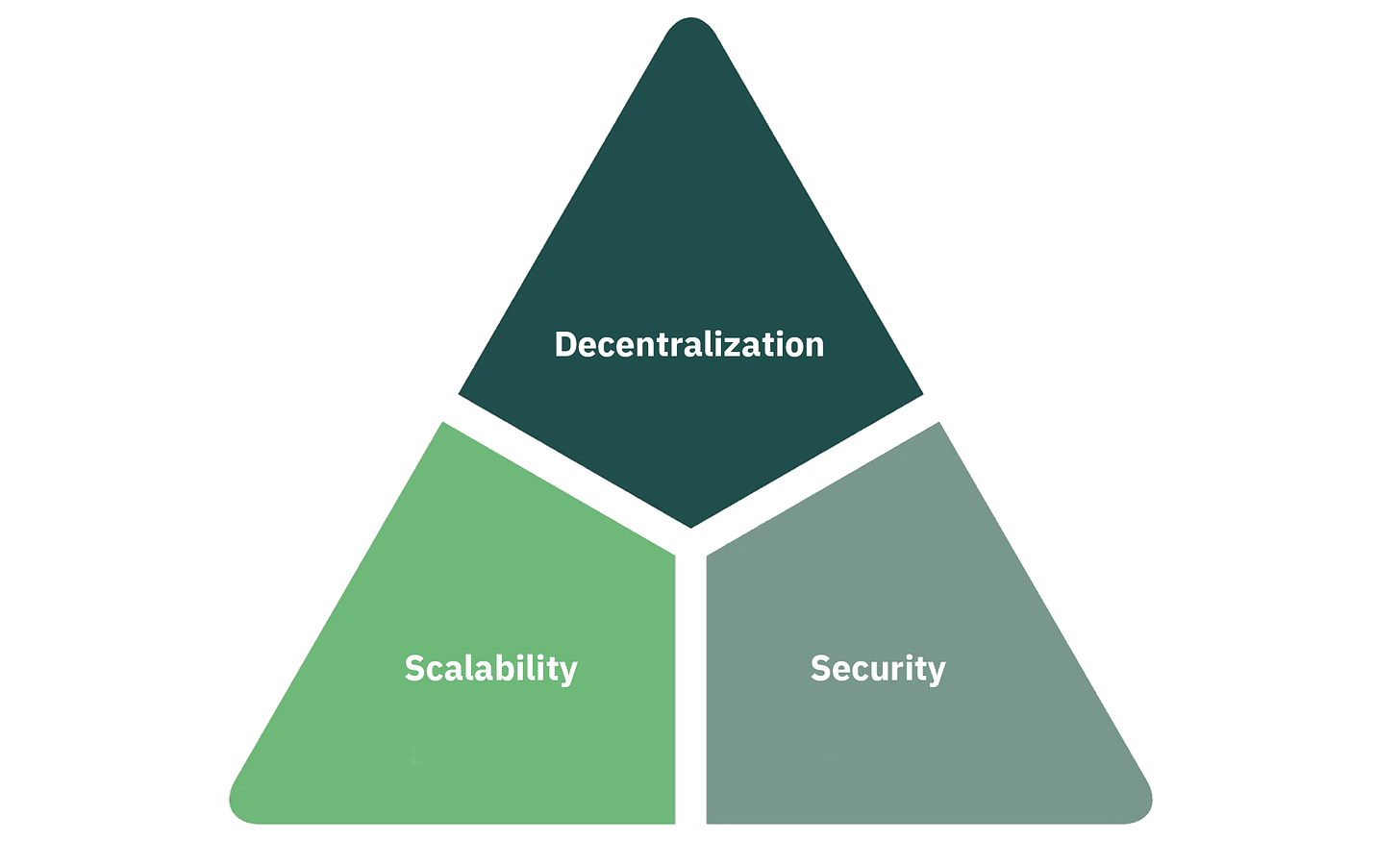 What is the blockchain trilemma? - Electra Protocol