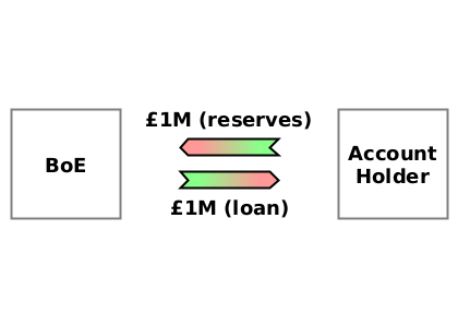 (WO) BoE → Account holder {£1M}; (WO) Account holder → BoE {£1M}
