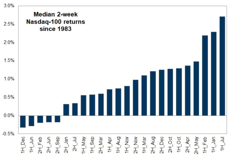 David Marlin on X: "We are about to enter the best seasonal period of the  year for US stocks. Historically, the 1H of July is the best 2-week stretch  on the calendar.