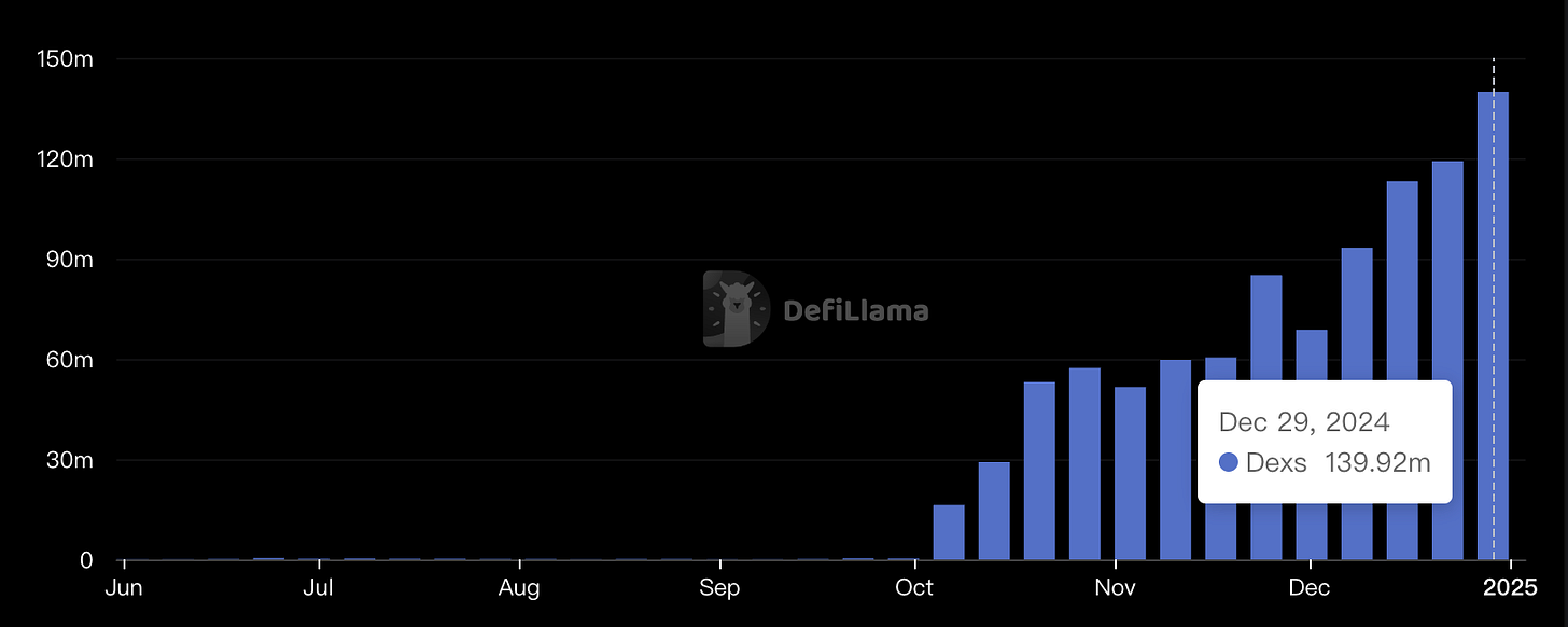 DeFi - BOB DEXs Volume