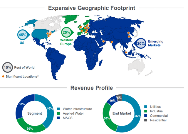 Xylem's business mix