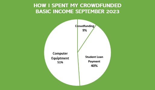 Pie chart shows 9% of the basic income went to crowdfunding, 40% went towards a student loan payment, and 51% went to computer equiptment in the pie chart representing September 2023.