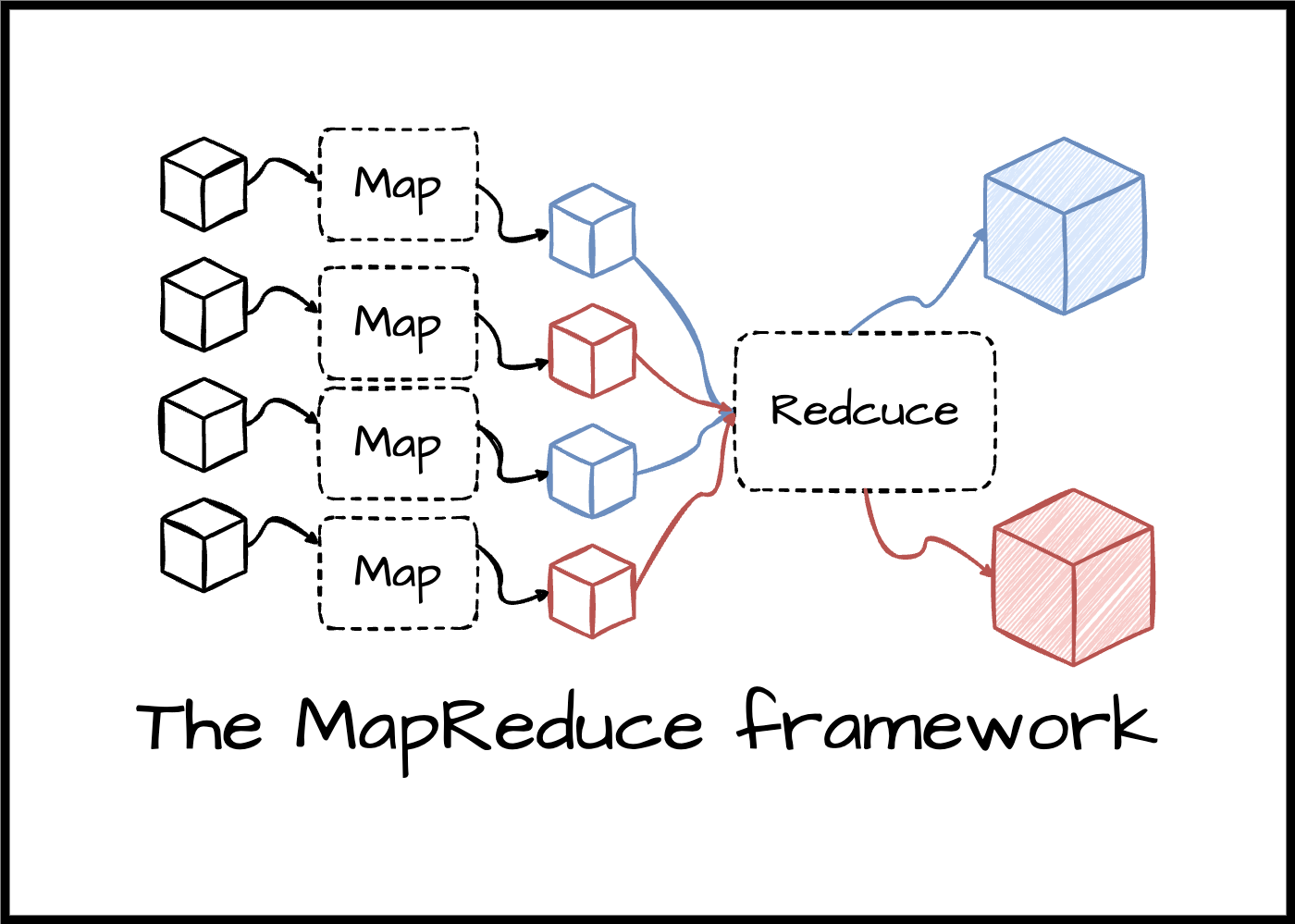 The map reduce framework