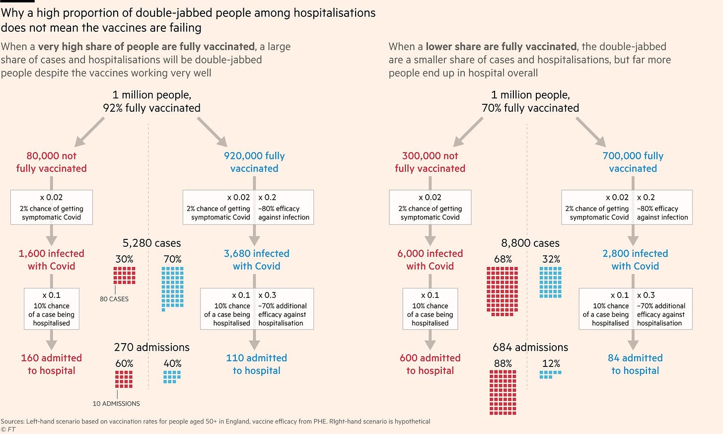 John Burn-Murdoch on Twitter: "NEW: people worry when they hear "40% of  hospitalisations are fully vaxxed", but this chart shows that's actually  good news. The more people you vaccinate, the higher their