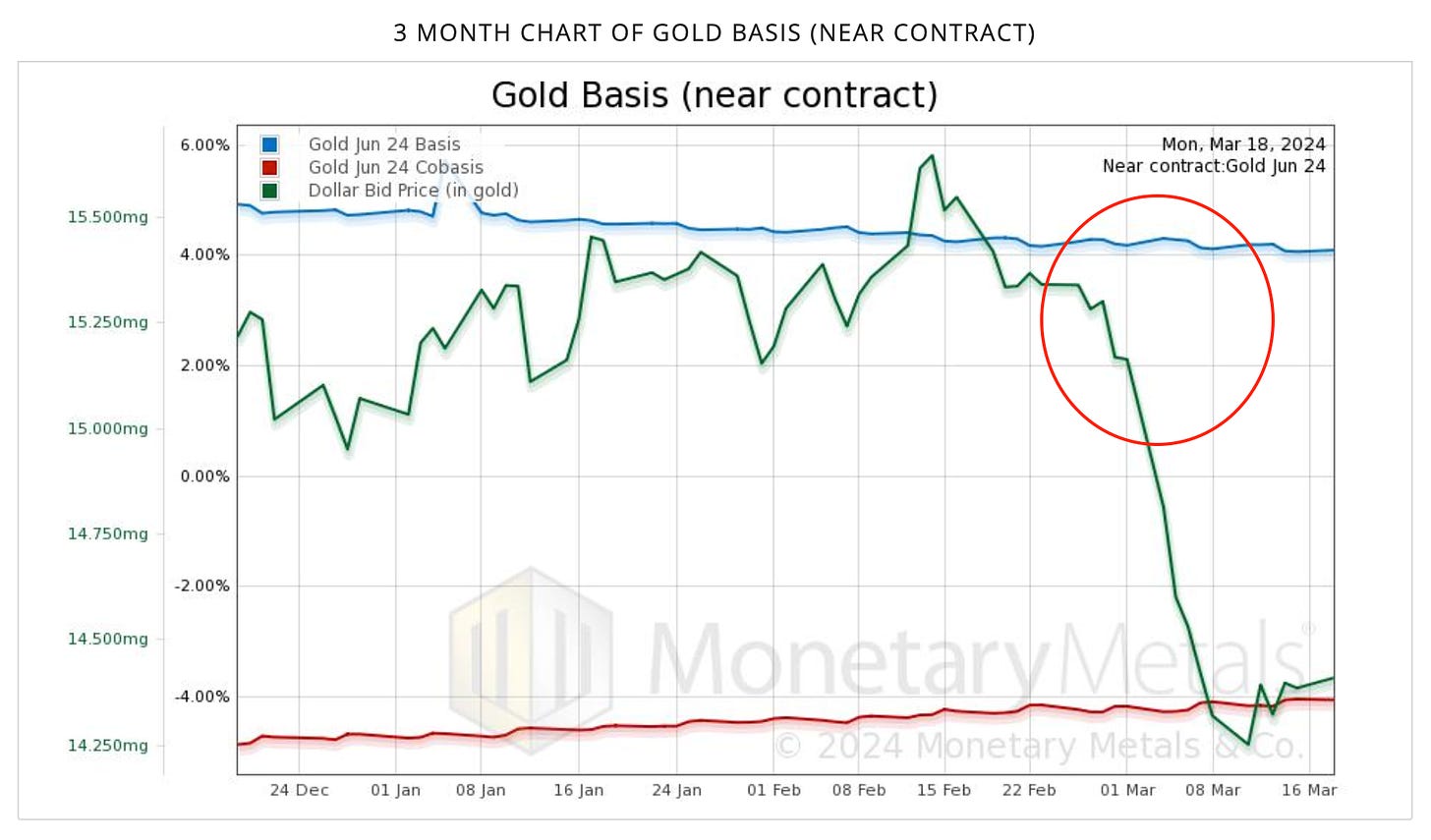 gold basis near contract