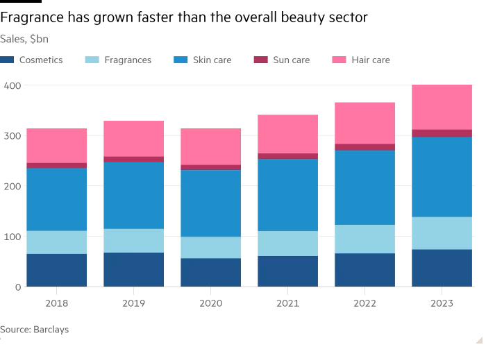 Column chart of Sales, $bn showing Fragrance has grown faster than the overall beauty sector