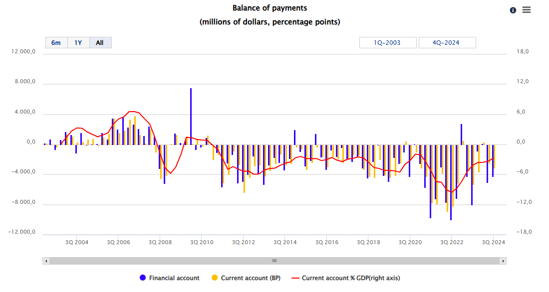 Chile balance of payments reverting and turning negative on the current account after the Great Financial Crisis.