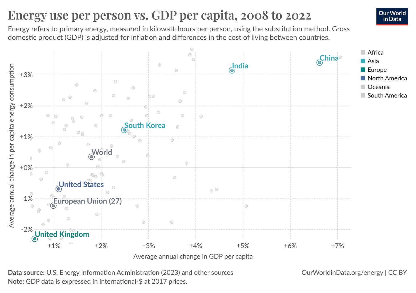 Figure 6 - Change in Energy Use per Person vs Change in GDP per Capita (Source - OWID)