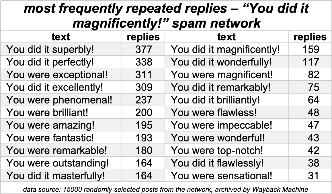 table of the network's most frequent replies
