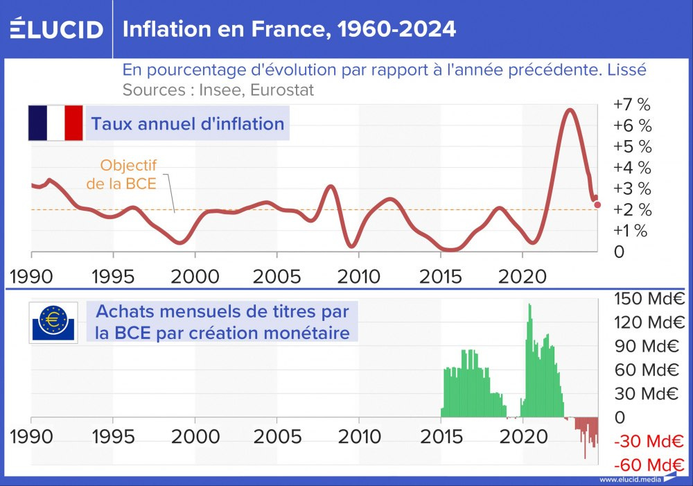 Taux annuel d'inflation en France et création monétaire par la BCE, 1990-2024