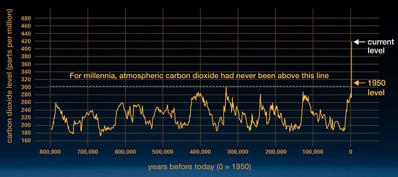 Graph showing that atmospheric carbon dioxide has never been above this level for millennia and now is