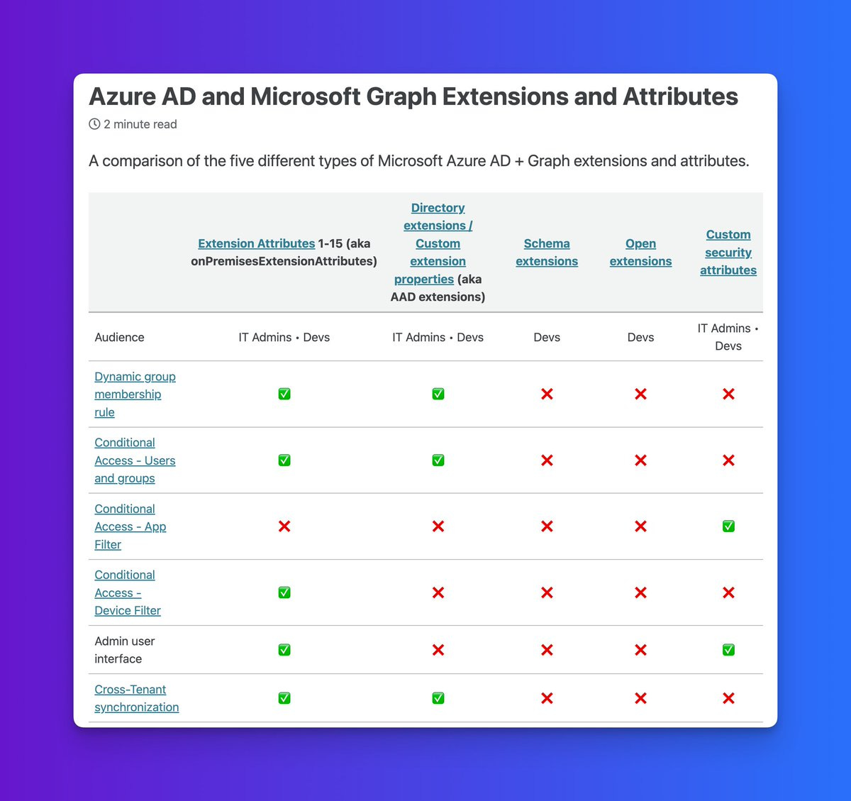 Azure AD and Microsoft Graph Extensions and Attributes
 2 minute read
A comparison of the five different types of Microsoft Azure AD + Graph extensions and attributes.

See table over at https://merill.net/2023/02/azure-ad-extensions-and-attributes/