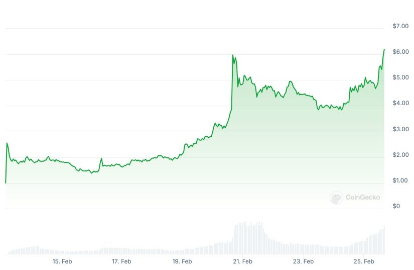 IP 価格チャート