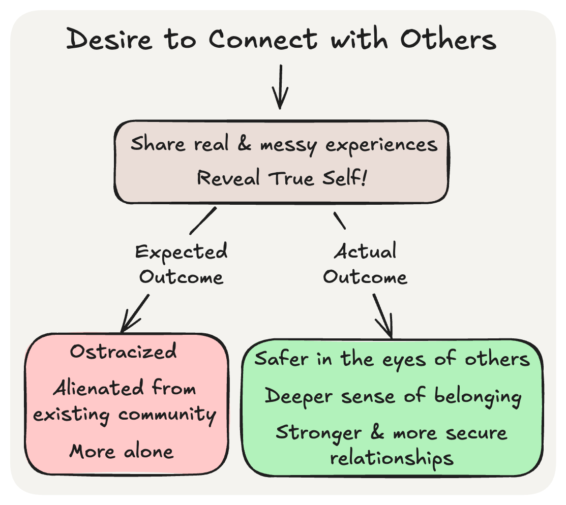 A diagram showing that revealing one's true self can result in more connection with others than expected.