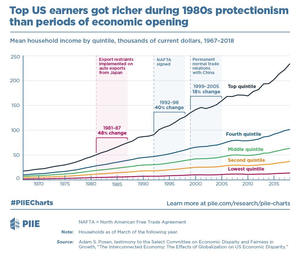 Top US earners got richer during 1980s protectionism than periods of  economic opening | PIIE