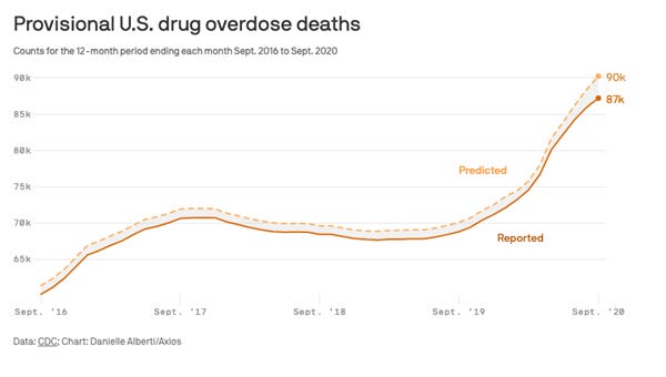 Drug Overdose Deaths Skyrocketed to Record Levels Amid Pandemic ...
