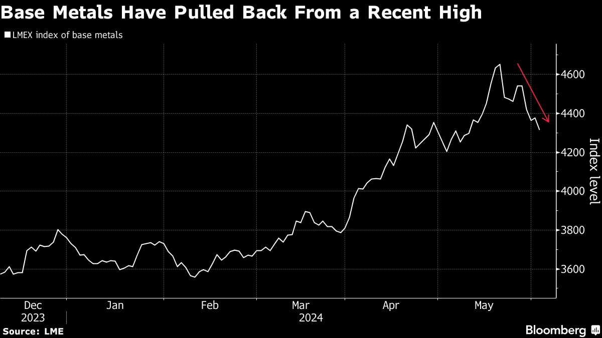 Industrial Metals Extend Losses on Worries Over Chinese Demand - Bloomberg