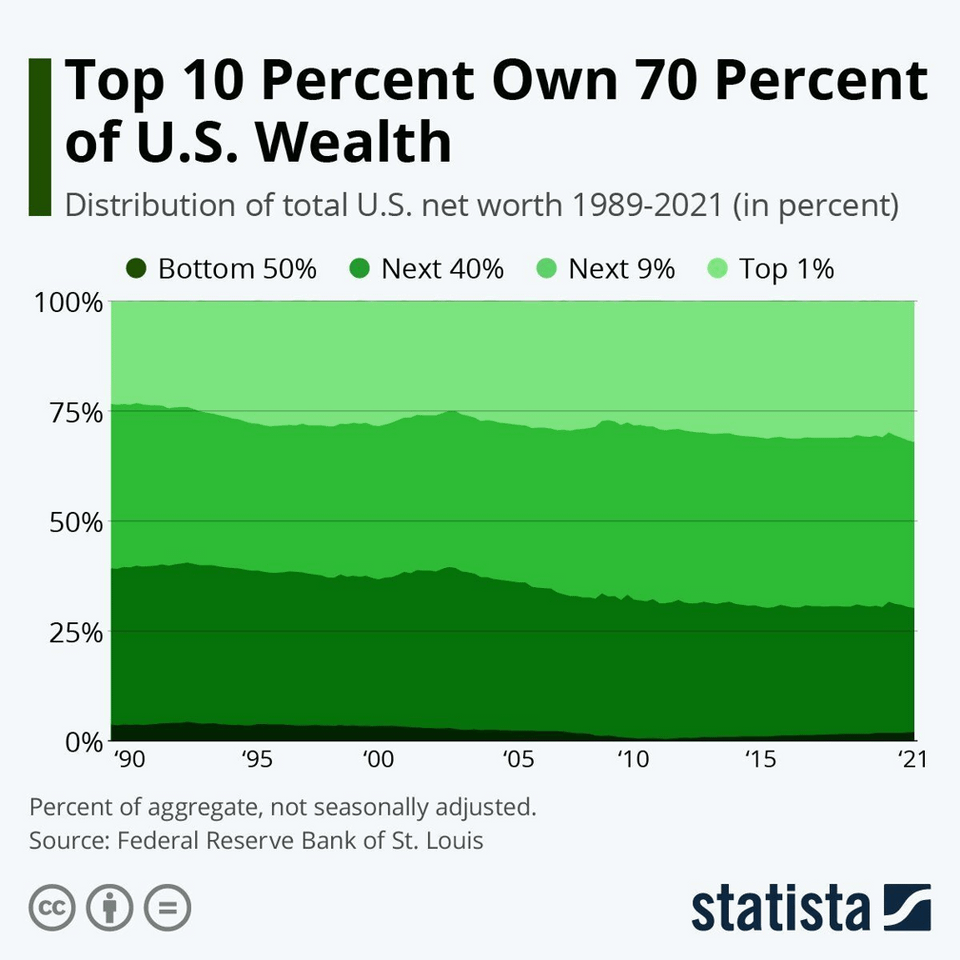 r/FluentInFinance - Top 10% of Americans own 70% of the Wealth