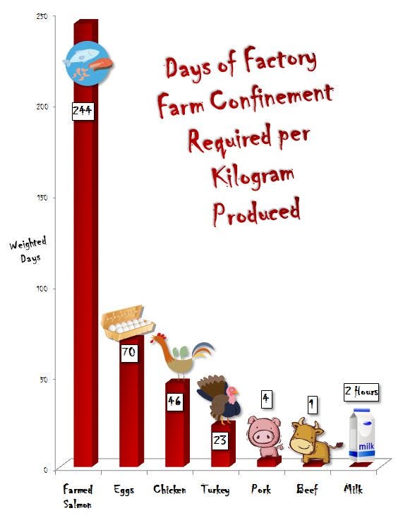 Graph of Suffering Caused by Various Animal Foods