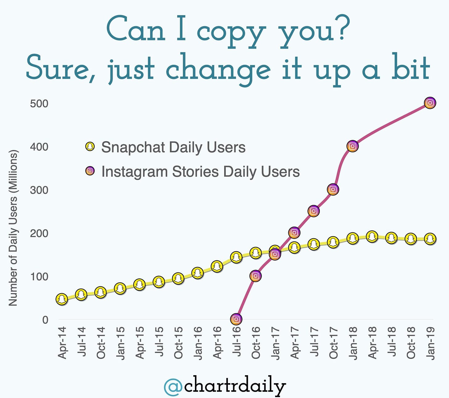 Instagram vs. Snapchat stories (daily users). [OC] : r/dataisbeautiful