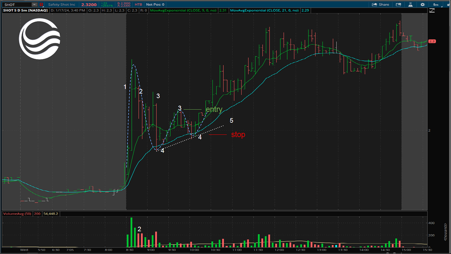 $SHOT - 5 Minute Chart, Intraday VCP Setup