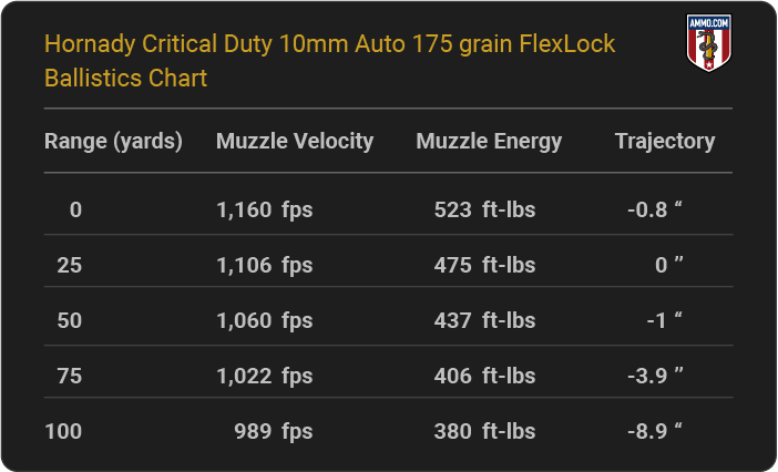 Hornady Critical Duty 10mm Auto 175 grain FlexLock Ballistics table