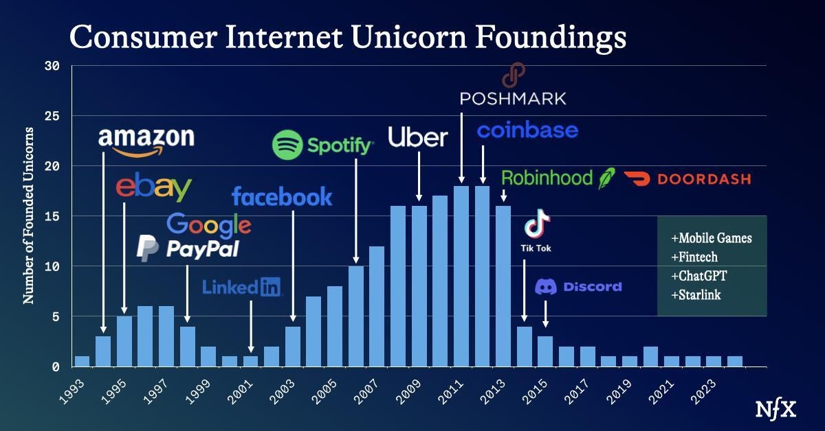 Consumer is Back – And Why It's Been So Hard Since 2014 NFX